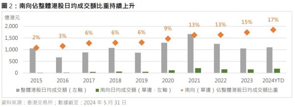 配资平台炒股票 南向交易占整体港股日均成交额近17%